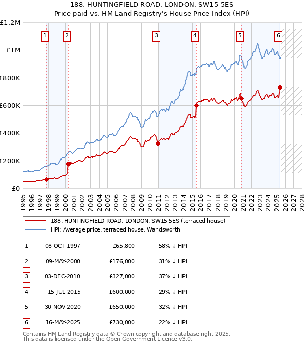 188, HUNTINGFIELD ROAD, LONDON, SW15 5ES: Price paid vs HM Land Registry's House Price Index