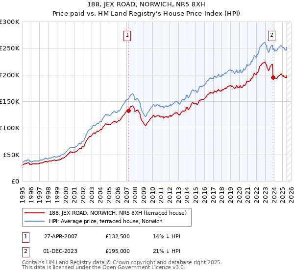 188, JEX ROAD, NORWICH, NR5 8XH: Price paid vs HM Land Registry's House Price Index