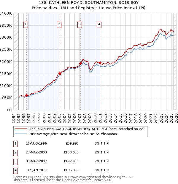 188, KATHLEEN ROAD, SOUTHAMPTON, SO19 8GY: Price paid vs HM Land Registry's House Price Index