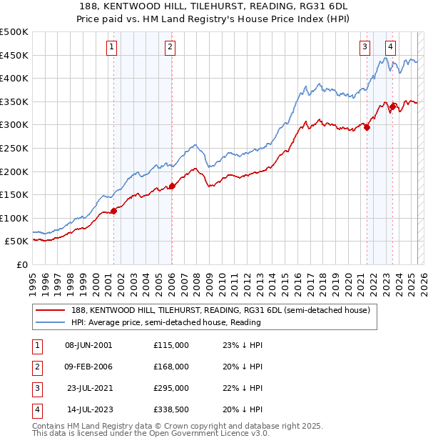 188, KENTWOOD HILL, TILEHURST, READING, RG31 6DL: Price paid vs HM Land Registry's House Price Index