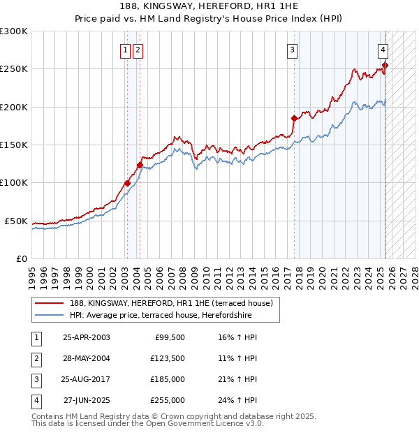 188, KINGSWAY, HEREFORD, HR1 1HE: Price paid vs HM Land Registry's House Price Index