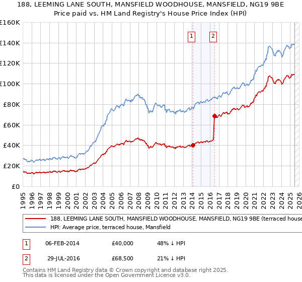 188, LEEMING LANE SOUTH, MANSFIELD WOODHOUSE, MANSFIELD, NG19 9BE: Price paid vs HM Land Registry's House Price Index
