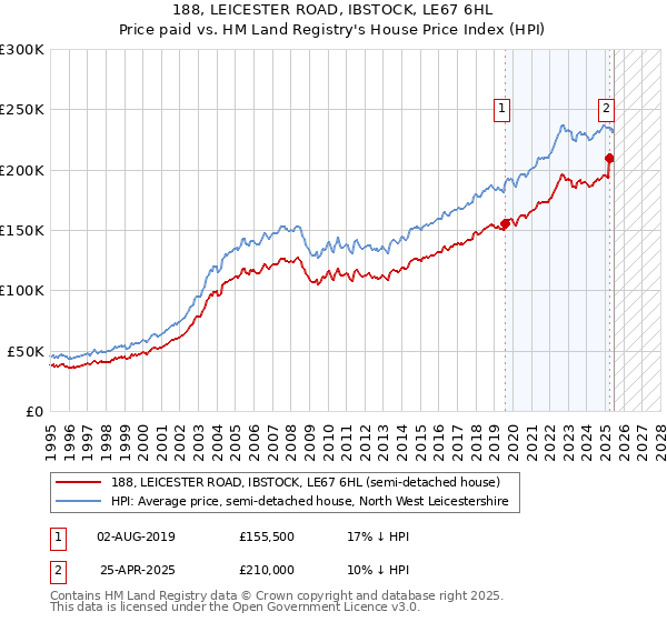 188, LEICESTER ROAD, IBSTOCK, LE67 6HL: Price paid vs HM Land Registry's House Price Index