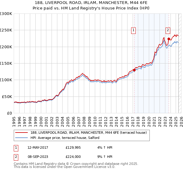 188, LIVERPOOL ROAD, IRLAM, MANCHESTER, M44 6FE: Price paid vs HM Land Registry's House Price Index