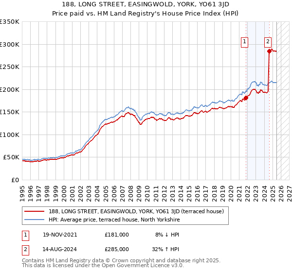 188, LONG STREET, EASINGWOLD, YORK, YO61 3JD: Price paid vs HM Land Registry's House Price Index