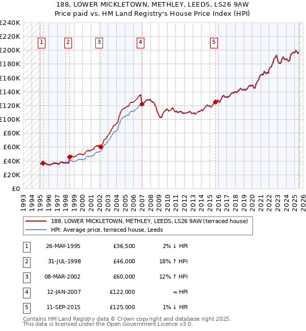 188, LOWER MICKLETOWN, METHLEY, LEEDS, LS26 9AW: Price paid vs HM Land Registry's House Price Index