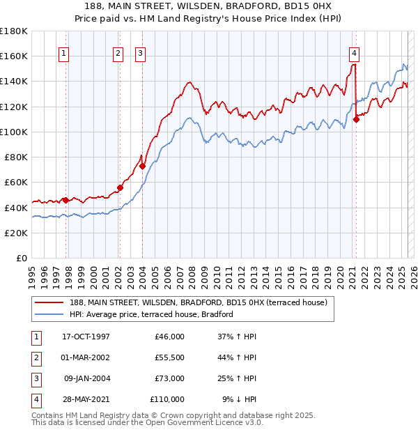 188, MAIN STREET, WILSDEN, BRADFORD, BD15 0HX: Price paid vs HM Land Registry's House Price Index