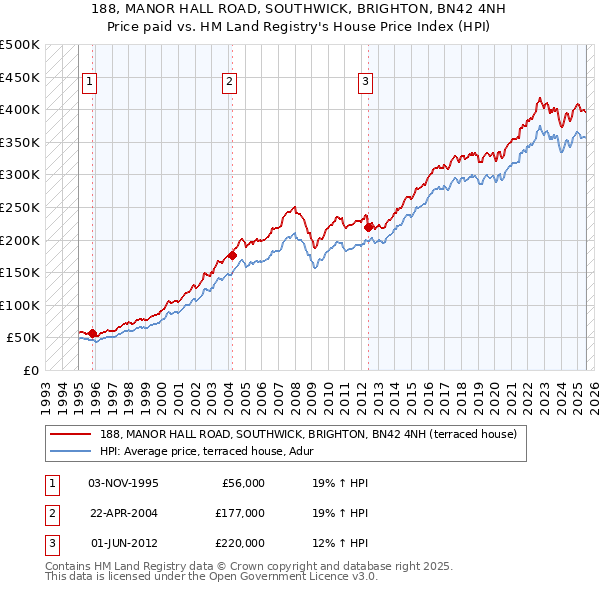 188, MANOR HALL ROAD, SOUTHWICK, BRIGHTON, BN42 4NH: Price paid vs HM Land Registry's House Price Index