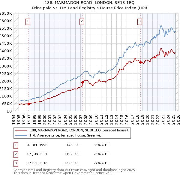 188, MARMADON ROAD, LONDON, SE18 1EQ: Price paid vs HM Land Registry's House Price Index