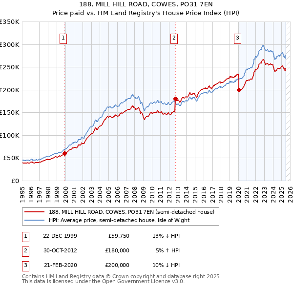 188, MILL HILL ROAD, COWES, PO31 7EN: Price paid vs HM Land Registry's House Price Index