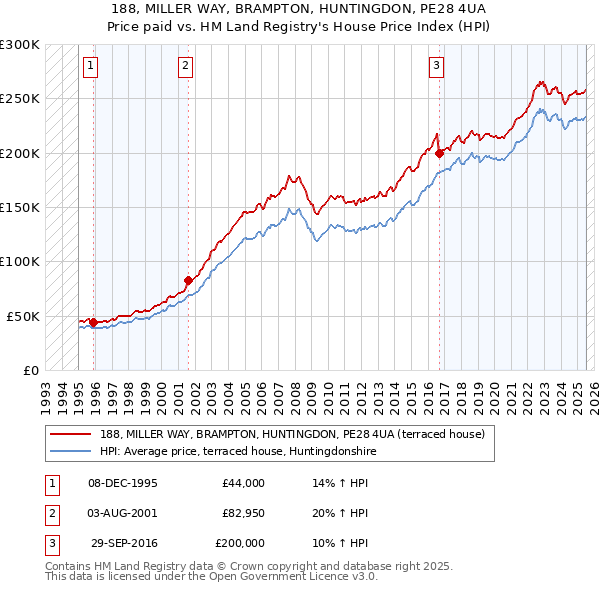 188, MILLER WAY, BRAMPTON, HUNTINGDON, PE28 4UA: Price paid vs HM Land Registry's House Price Index