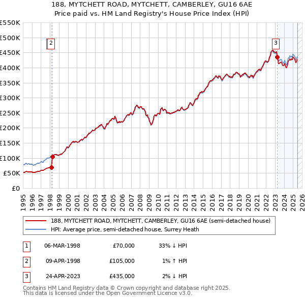 188, MYTCHETT ROAD, MYTCHETT, CAMBERLEY, GU16 6AE: Price paid vs HM Land Registry's House Price Index