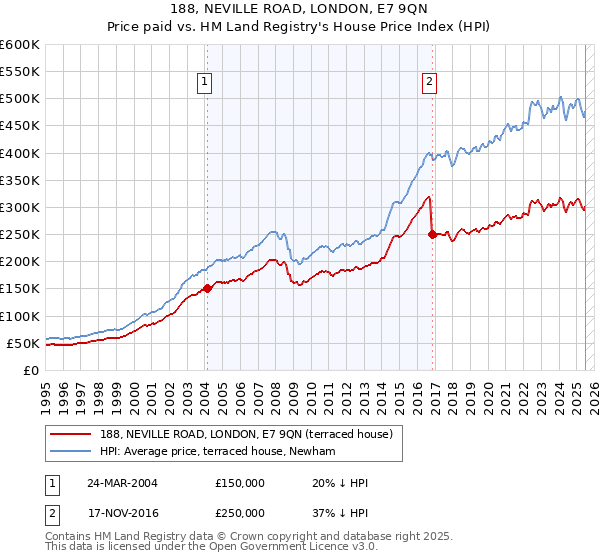 188, NEVILLE ROAD, LONDON, E7 9QN: Price paid vs HM Land Registry's House Price Index