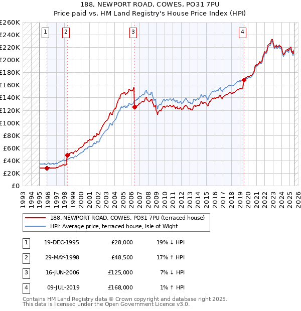 188, NEWPORT ROAD, COWES, PO31 7PU: Price paid vs HM Land Registry's House Price Index