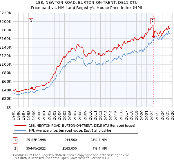 188, NEWTON ROAD, BURTON-ON-TRENT, DE15 0TU: Price paid vs HM Land Registry's House Price Index