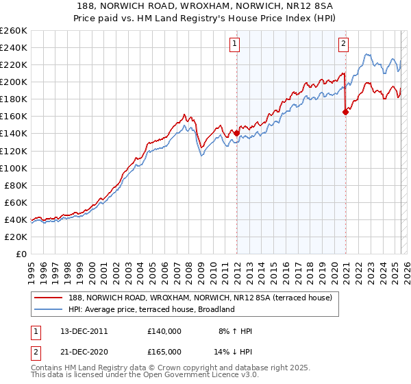 188, NORWICH ROAD, WROXHAM, NORWICH, NR12 8SA: Price paid vs HM Land Registry's House Price Index