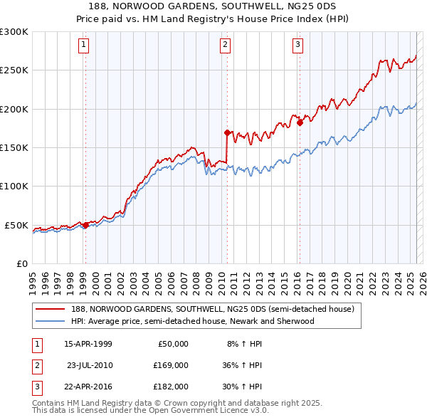 188, NORWOOD GARDENS, SOUTHWELL, NG25 0DS: Price paid vs HM Land Registry's House Price Index