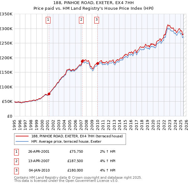 188, PINHOE ROAD, EXETER, EX4 7HH: Price paid vs HM Land Registry's House Price Index