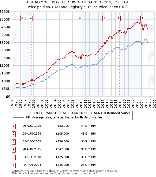 188, PIXMORE WAY, LETCHWORTH GARDEN CITY, SG6 1QT: Price paid vs HM Land Registry's House Price Index