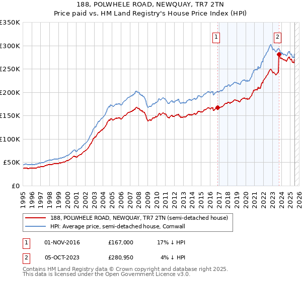 188, POLWHELE ROAD, NEWQUAY, TR7 2TN: Price paid vs HM Land Registry's House Price Index