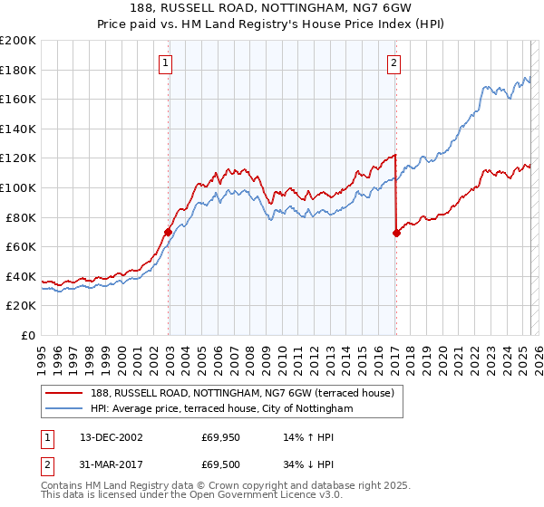 188, RUSSELL ROAD, NOTTINGHAM, NG7 6GW: Price paid vs HM Land Registry's House Price Index