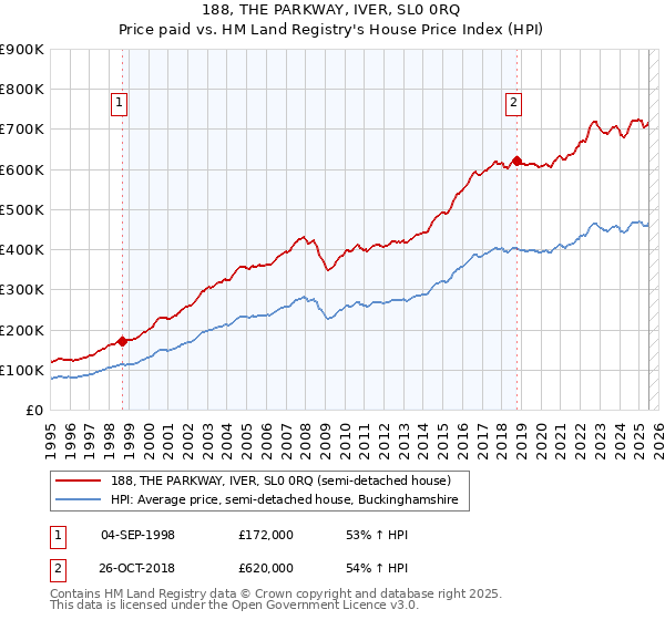 188, THE PARKWAY, IVER, SL0 0RQ: Price paid vs HM Land Registry's House Price Index