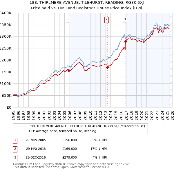 188, THIRLMERE AVENUE, TILEHURST, READING, RG30 6XJ: Price paid vs HM Land Registry's House Price Index
