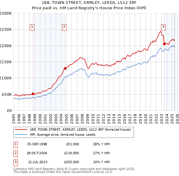 188, TOWN STREET, ARMLEY, LEEDS, LS12 3RF: Price paid vs HM Land Registry's House Price Index