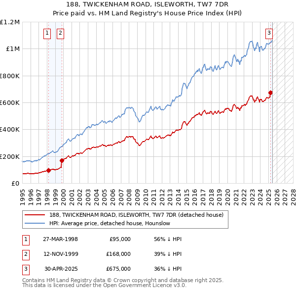 188, TWICKENHAM ROAD, ISLEWORTH, TW7 7DR: Price paid vs HM Land Registry's House Price Index