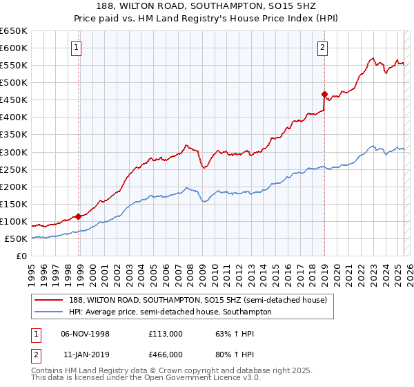 188, WILTON ROAD, SOUTHAMPTON, SO15 5HZ: Price paid vs HM Land Registry's House Price Index