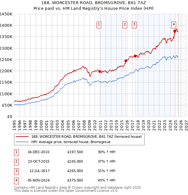 188, WORCESTER ROAD, BROMSGROVE, B61 7AZ: Price paid vs HM Land Registry's House Price Index