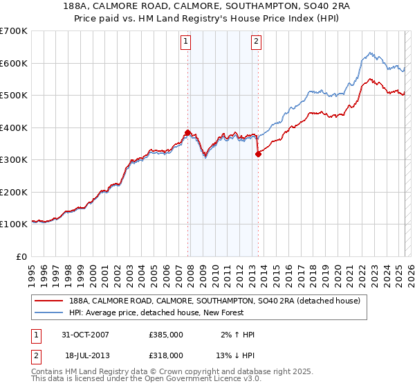 188A, CALMORE ROAD, CALMORE, SOUTHAMPTON, SO40 2RA: Price paid vs HM Land Registry's House Price Index