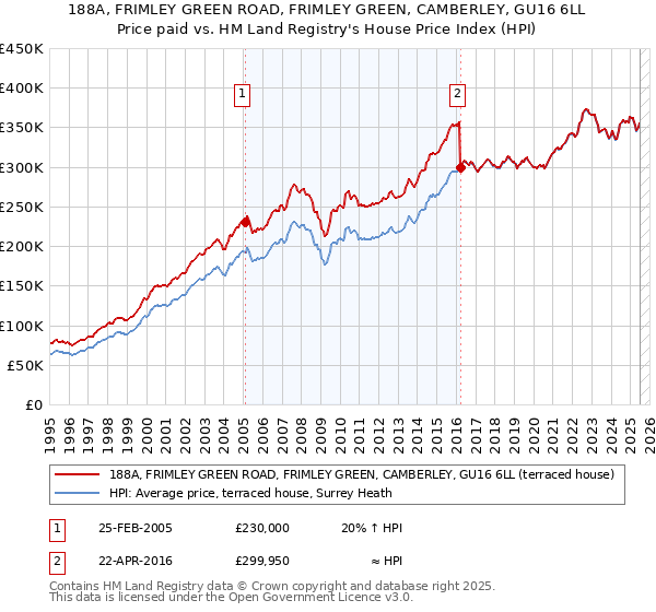 188A, FRIMLEY GREEN ROAD, FRIMLEY GREEN, CAMBERLEY, GU16 6LL: Price paid vs HM Land Registry's House Price Index