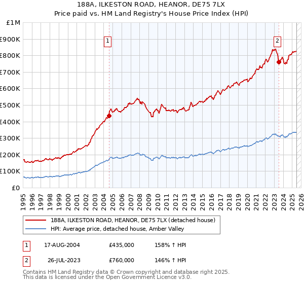 188A, ILKESTON ROAD, HEANOR, DE75 7LX: Price paid vs HM Land Registry's House Price Index