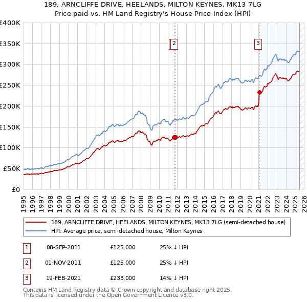 189, ARNCLIFFE DRIVE, HEELANDS, MILTON KEYNES, MK13 7LG: Price paid vs HM Land Registry's House Price Index