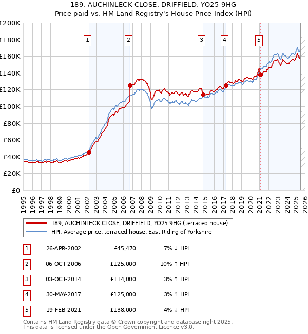189, AUCHINLECK CLOSE, DRIFFIELD, YO25 9HG: Price paid vs HM Land Registry's House Price Index