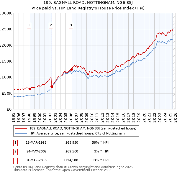 189, BAGNALL ROAD, NOTTINGHAM, NG6 8SJ: Price paid vs HM Land Registry's House Price Index
