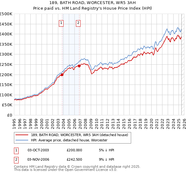 189, BATH ROAD, WORCESTER, WR5 3AH: Price paid vs HM Land Registry's House Price Index