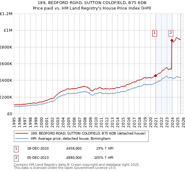 189, BEDFORD ROAD, SUTTON COLDFIELD, B75 6DB: Price paid vs HM Land Registry's House Price Index