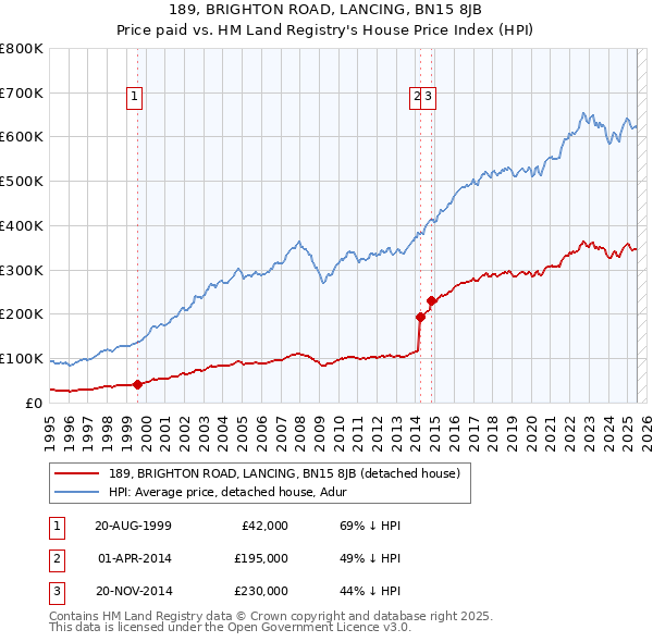 189, BRIGHTON ROAD, LANCING, BN15 8JB: Price paid vs HM Land Registry's House Price Index