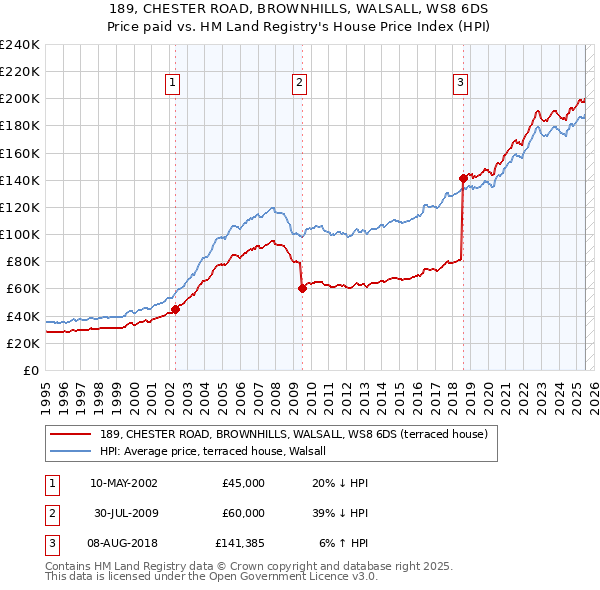 189, CHESTER ROAD, BROWNHILLS, WALSALL, WS8 6DS: Price paid vs HM Land Registry's House Price Index
