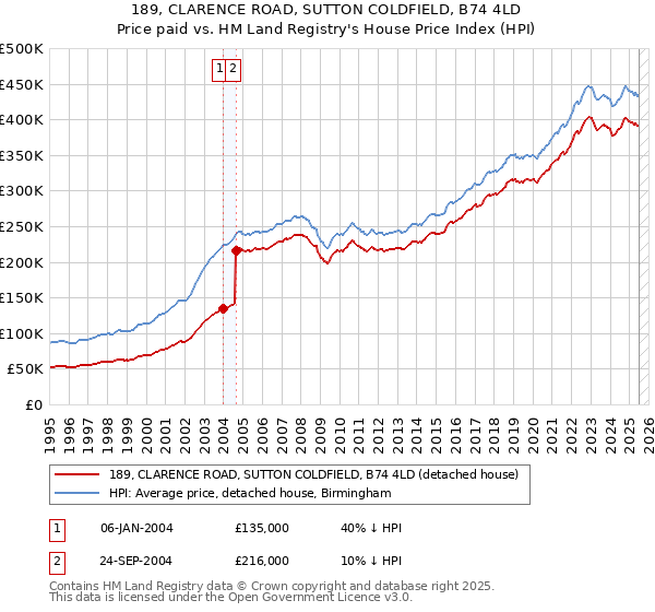 189, CLARENCE ROAD, SUTTON COLDFIELD, B74 4LD: Price paid vs HM Land Registry's House Price Index