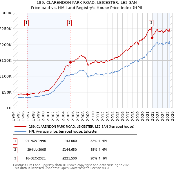 189, CLARENDON PARK ROAD, LEICESTER, LE2 3AN: Price paid vs HM Land Registry's House Price Index