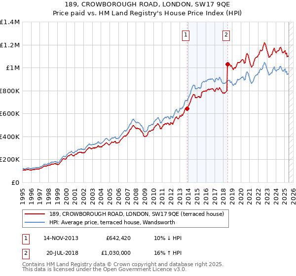 189, CROWBOROUGH ROAD, LONDON, SW17 9QE: Price paid vs HM Land Registry's House Price Index