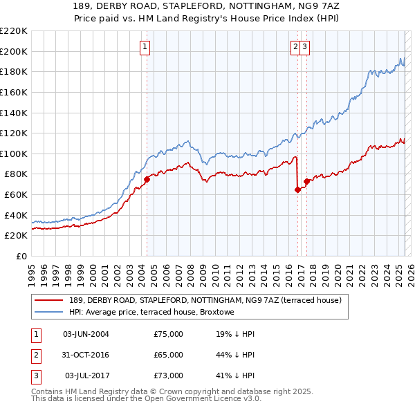 189, DERBY ROAD, STAPLEFORD, NOTTINGHAM, NG9 7AZ: Price paid vs HM Land Registry's House Price Index