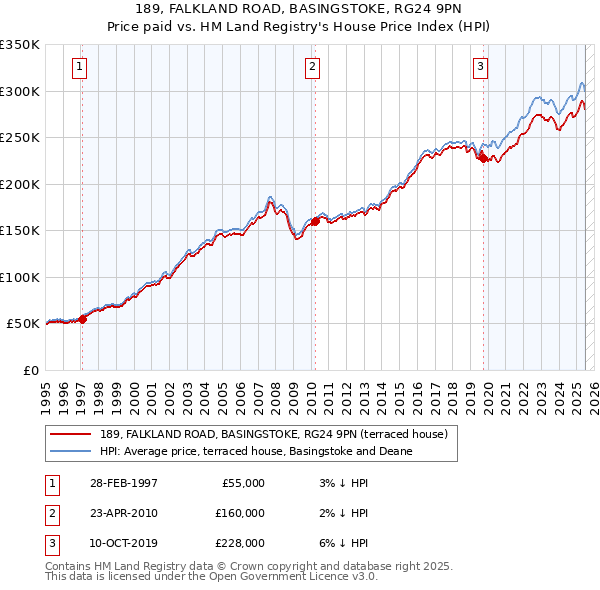 189, FALKLAND ROAD, BASINGSTOKE, RG24 9PN: Price paid vs HM Land Registry's House Price Index