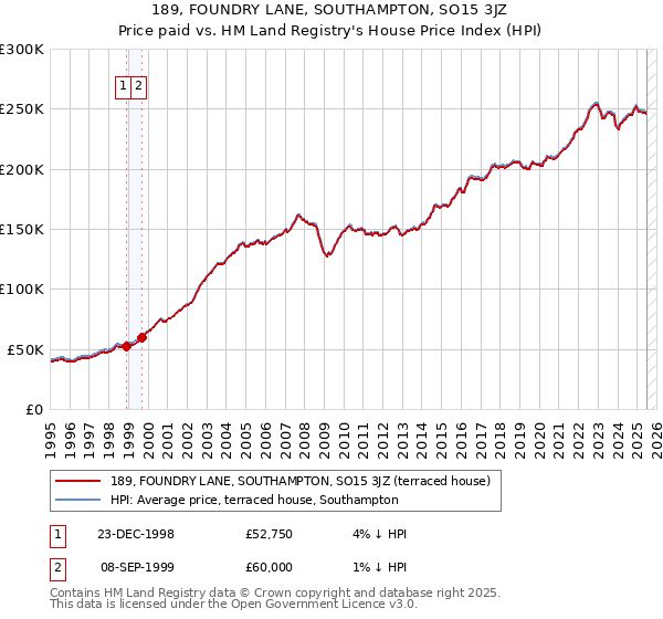 189, FOUNDRY LANE, SOUTHAMPTON, SO15 3JZ: Price paid vs HM Land Registry's House Price Index
