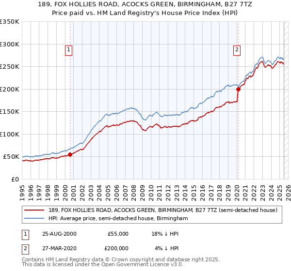 189, FOX HOLLIES ROAD, ACOCKS GREEN, BIRMINGHAM, B27 7TZ: Price paid vs HM Land Registry's House Price Index