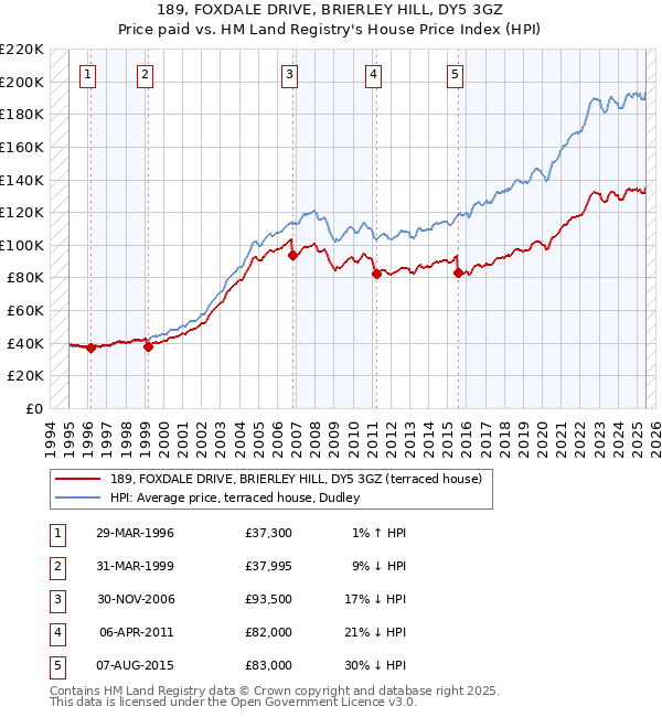 189, FOXDALE DRIVE, BRIERLEY HILL, DY5 3GZ: Price paid vs HM Land Registry's House Price Index
