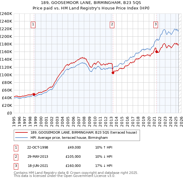 189, GOOSEMOOR LANE, BIRMINGHAM, B23 5QS: Price paid vs HM Land Registry's House Price Index